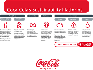 Coca-Cola's Sustainability Platforms Logo PNG Vector